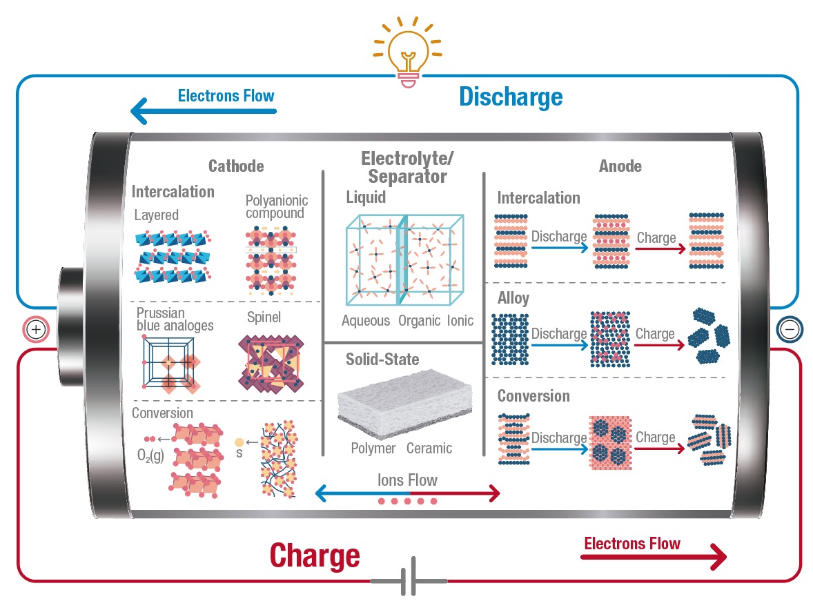 New REVIEW: Tug-of-War in the Selection of Materials for Battery Technologies